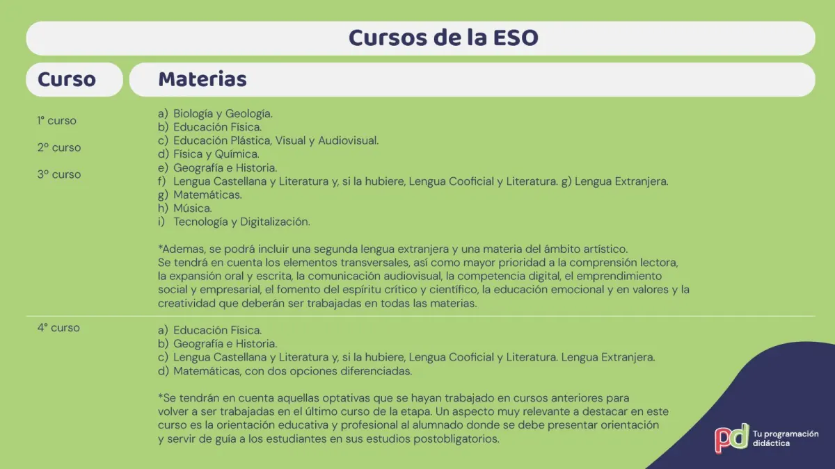 Infografía donde explica los cursos y materias que hay en la ESO