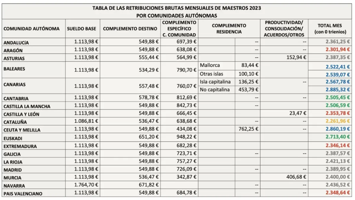 sueldos maestros