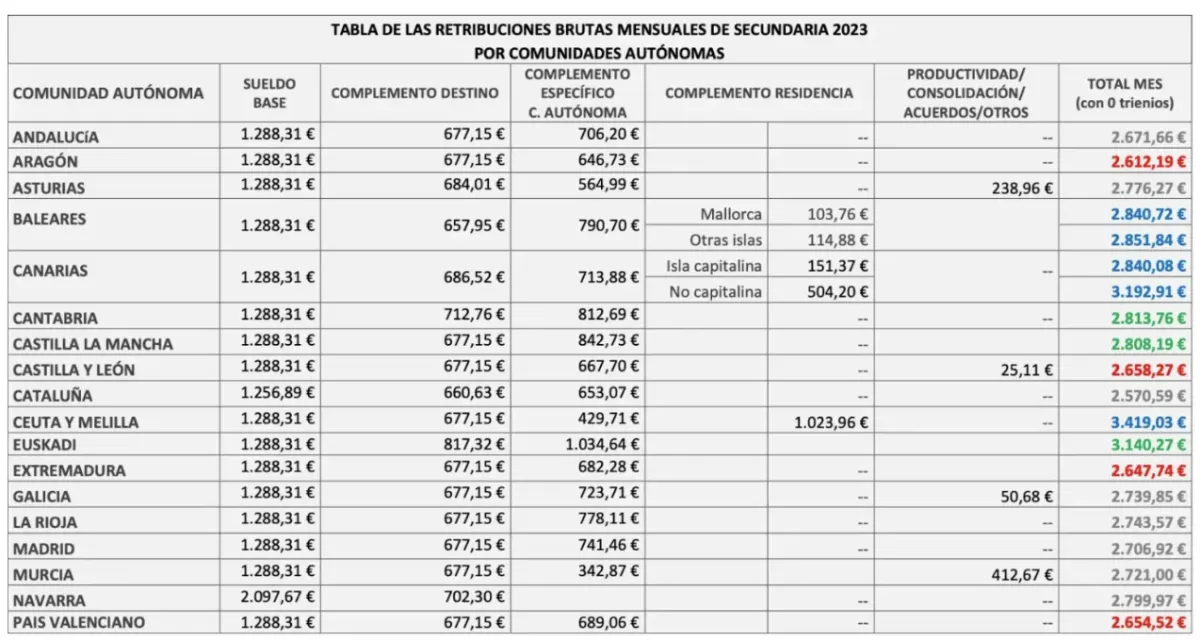 sueldos profesores