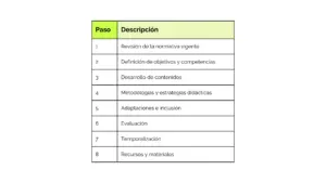 Tabla que resume los pasos para crear una Programación Didáctica