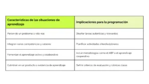Tabla donde se indican las características de las situaciones de aprendizaje y las implicaciones para la programación