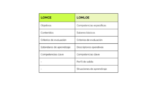 Elementos curriculares LOMCE vs LOMLOE