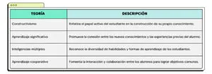 Tabla con teorías del aprendizaje y su descripción para aplicar en una programación didáctica