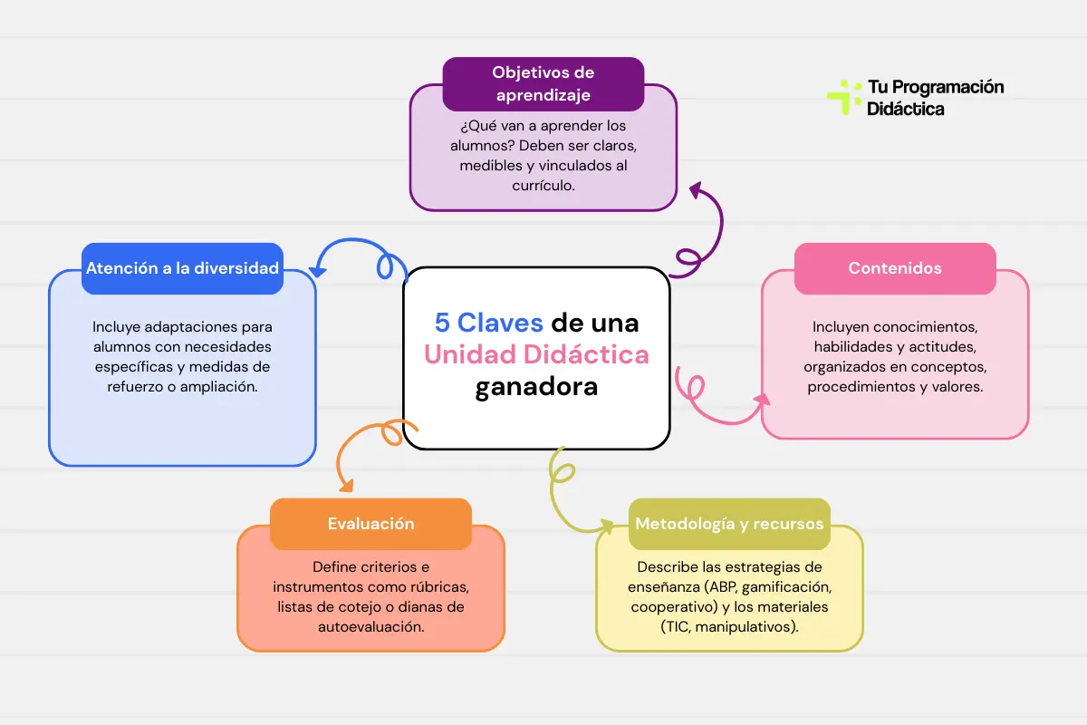 Elementos Unidad Didáctica