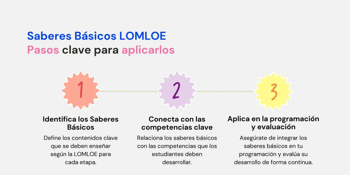 saberes básicos lomloe