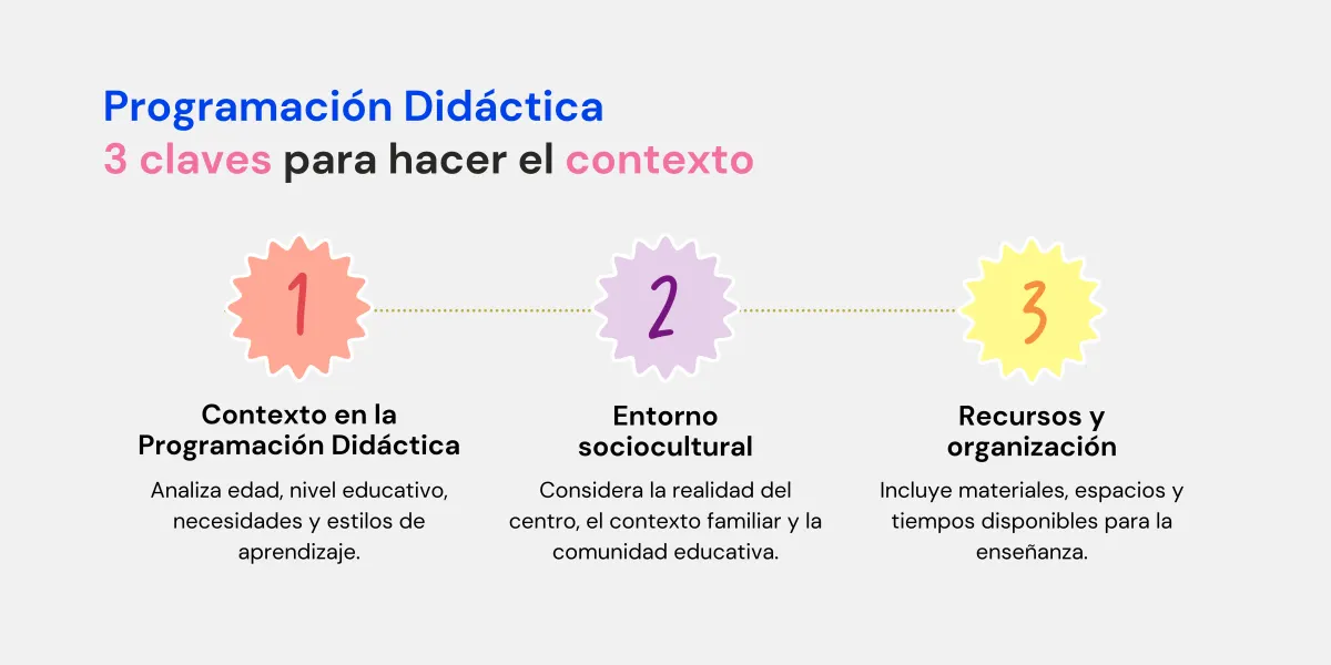 Contexto en la Programación Didáctica