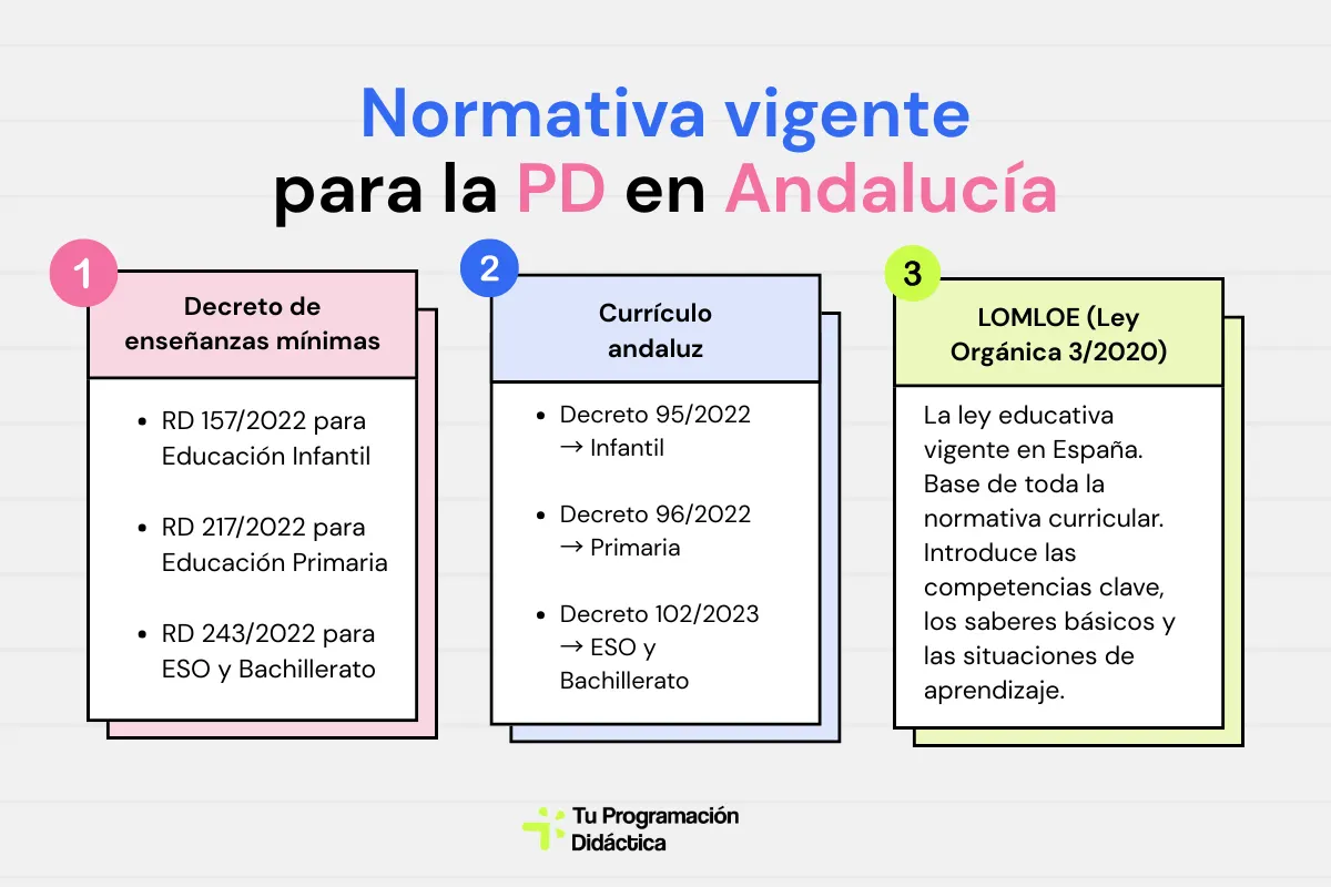 programacion didáctica andalucía