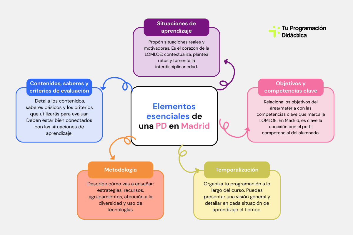 unidad de programación didáctica madrid