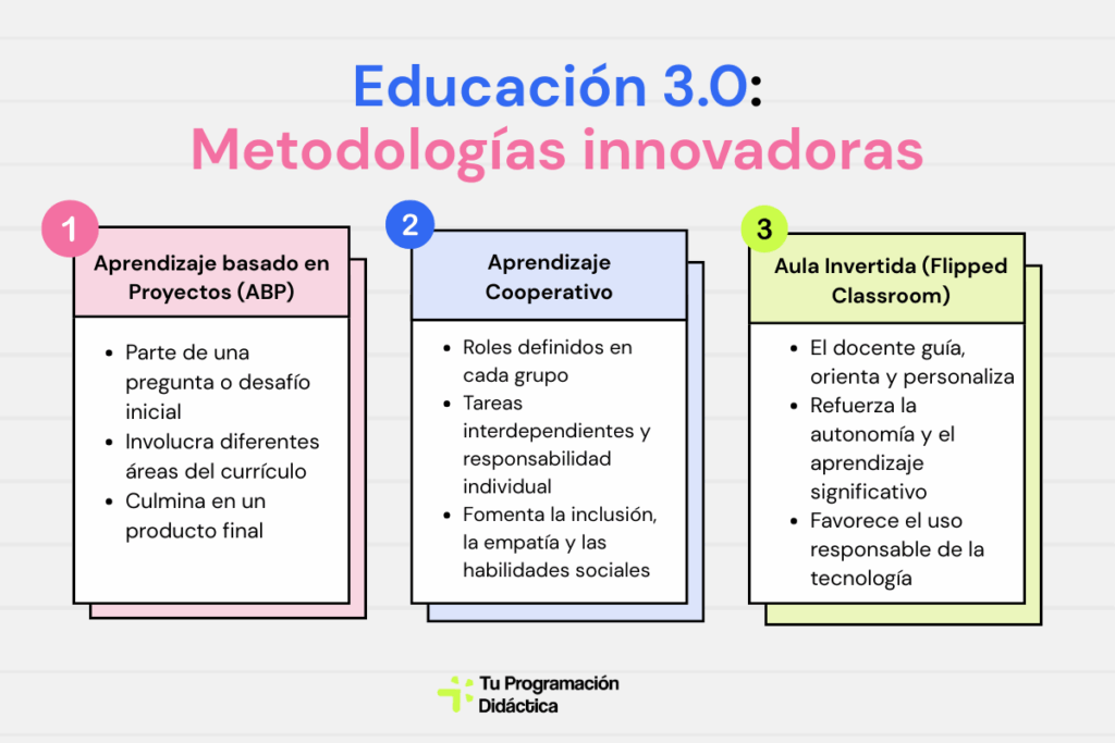 educación 3.0 metodologías innovadoras para el aula