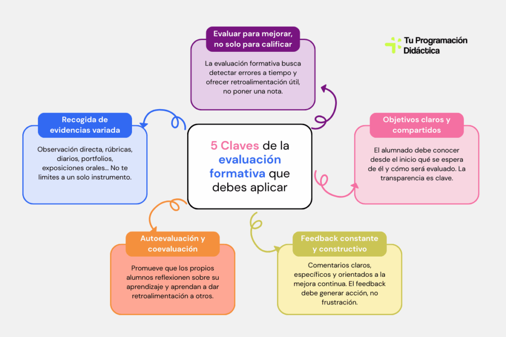 evaluación formativa
