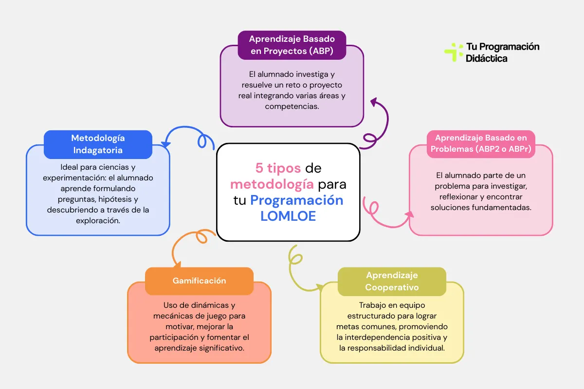 Tipos de Metodología