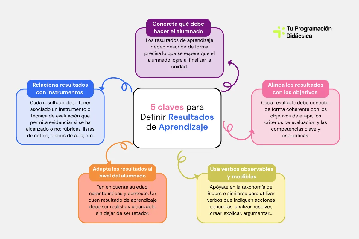 resultados de aprendizaje