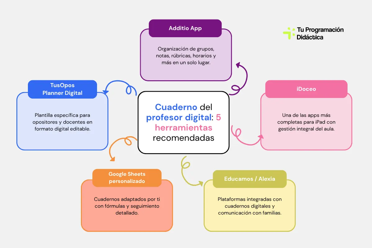 cuaderno del profesor digital