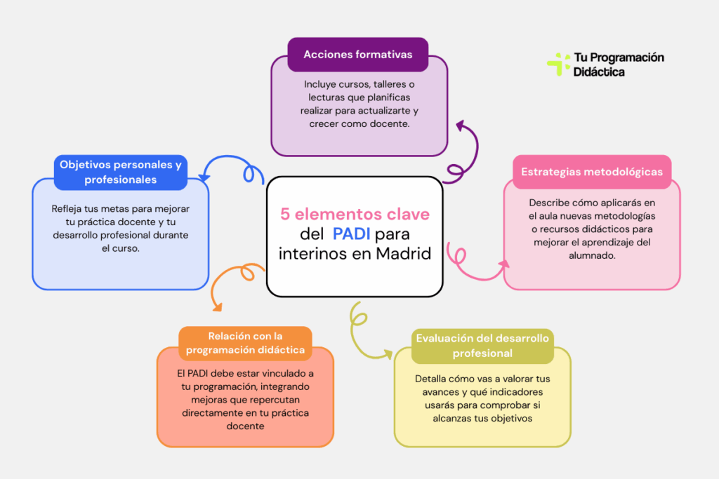 padi interinos madrid