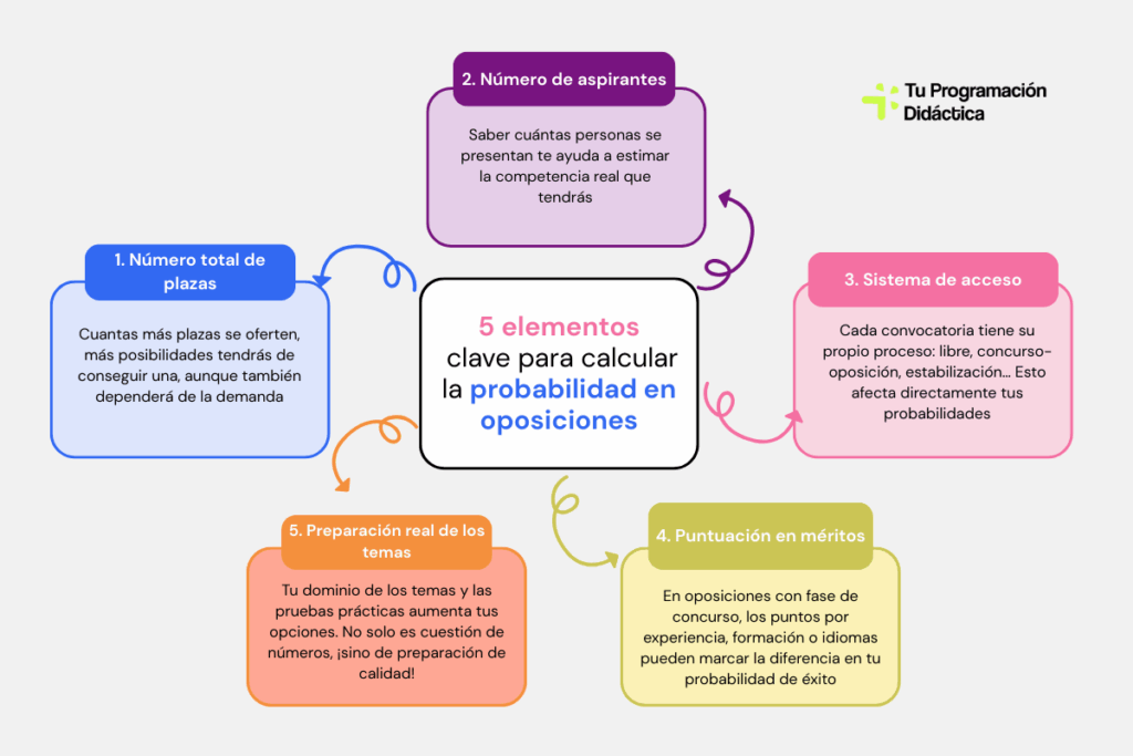 probabilidad oposiciones
