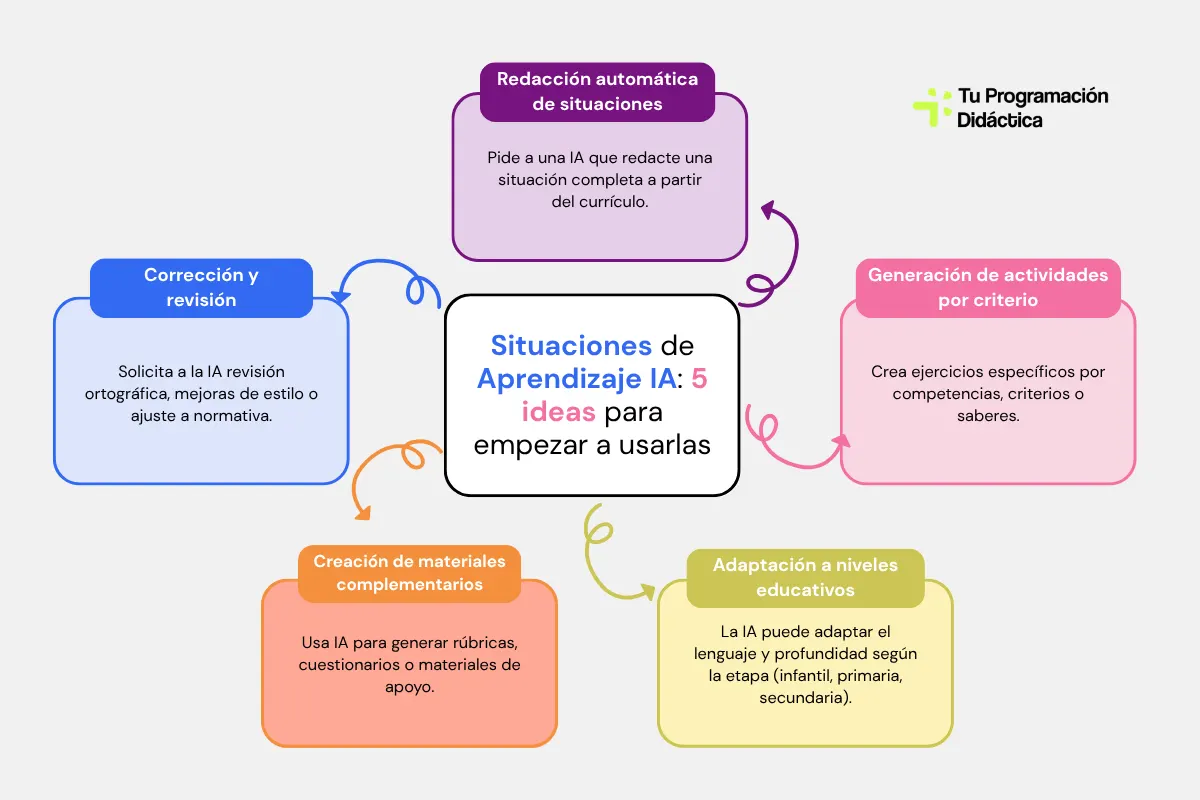 situaciones de aprendizaje ia