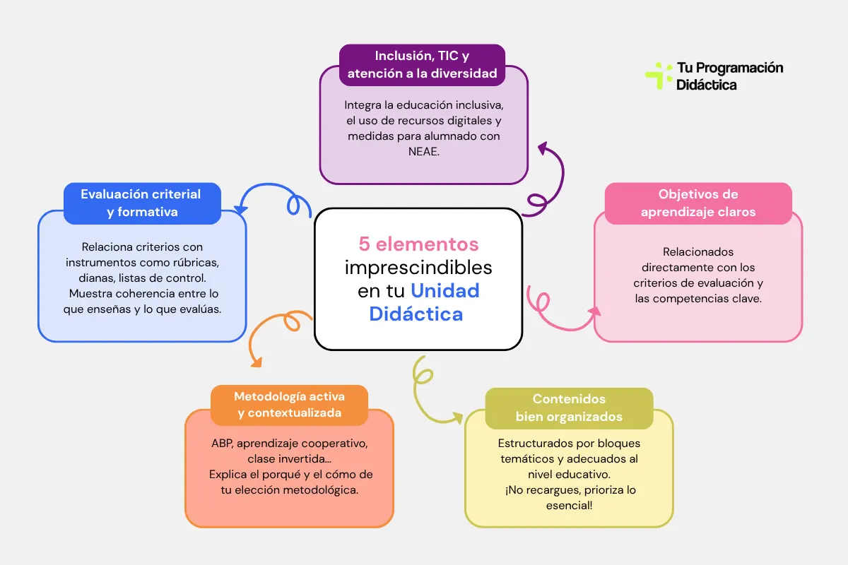 unidad didactica oposiciones secundaria