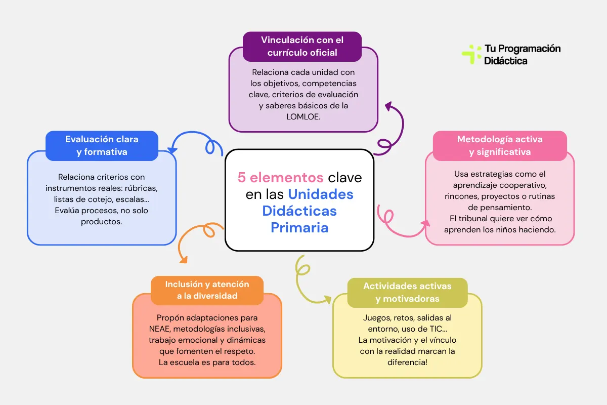 unidades didacticas oposiciones primaria