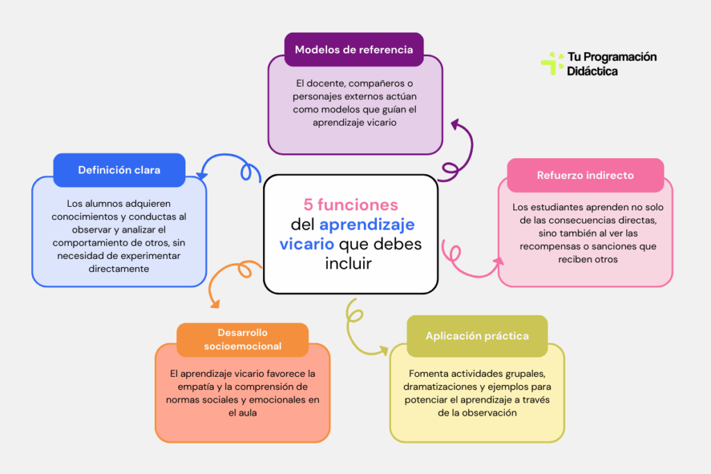 aprendizaje vicario