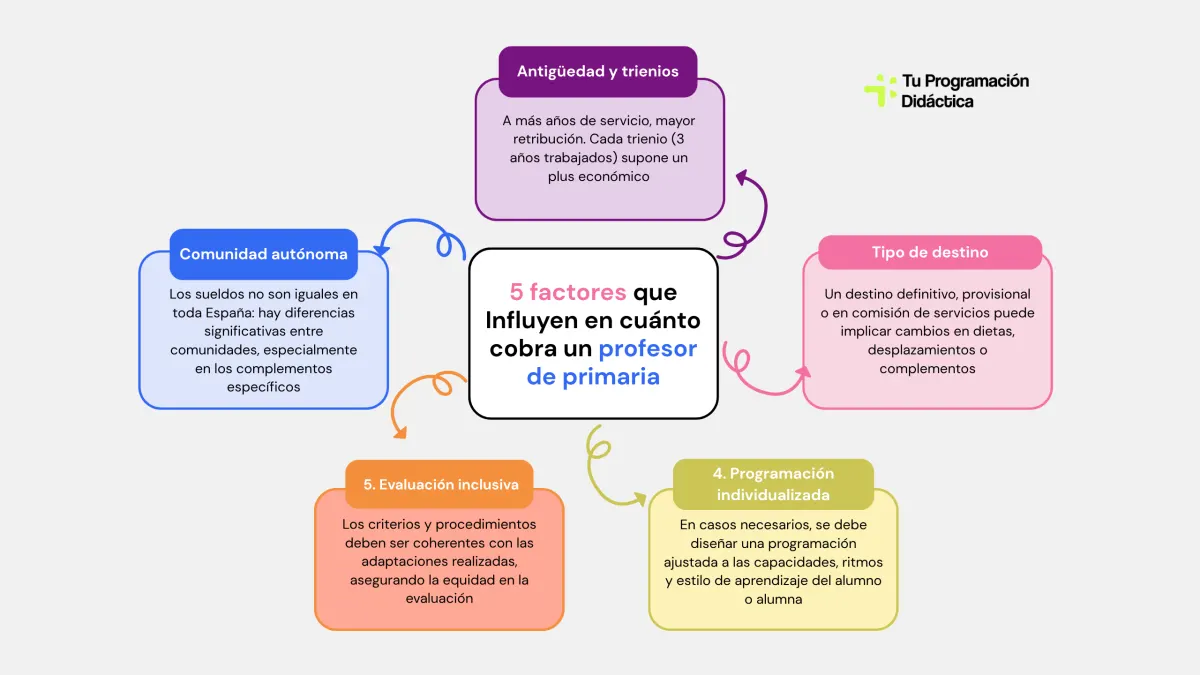 cuanto cobra un profesor de primaria
