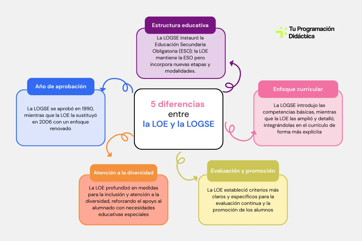 loe o logse