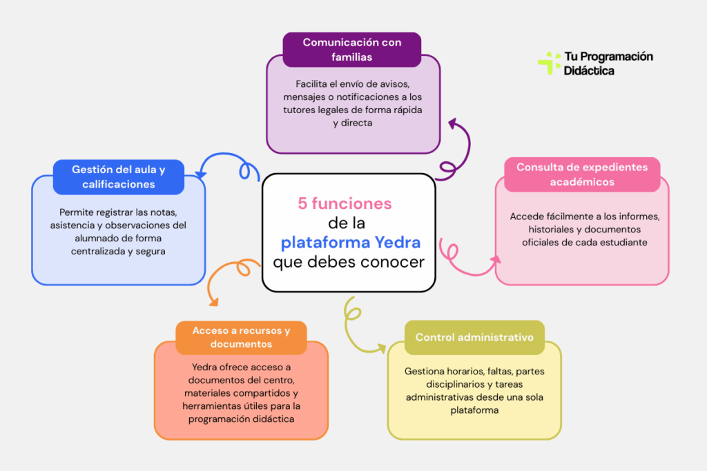 plataforma yedra