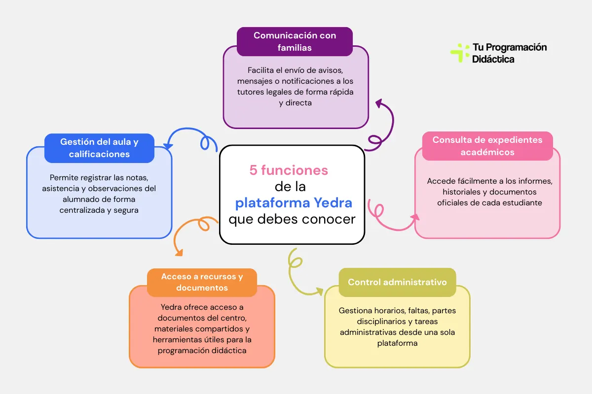 plataforma yedra