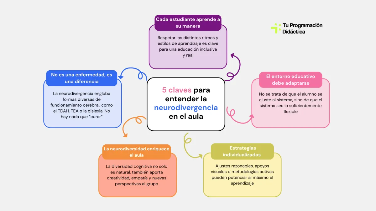 5 claves para entender la neurodivergencia en el aula