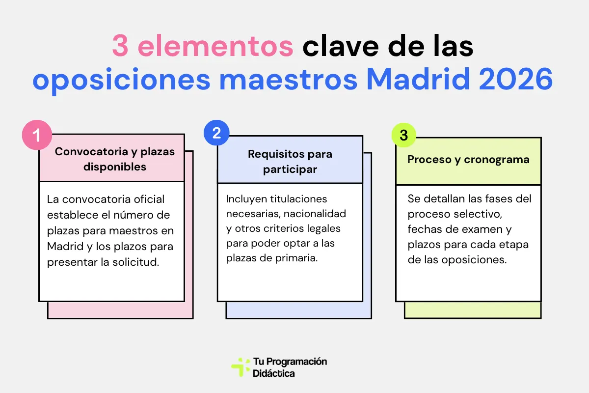 3 elementos clave de las oposiciones maestros madrid 2026