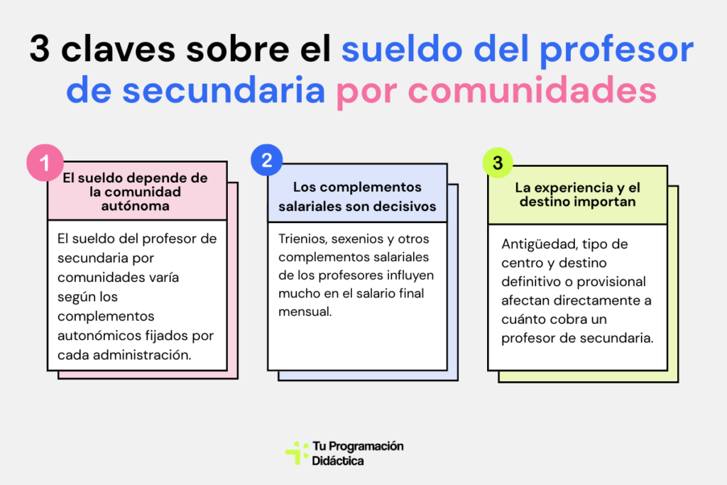 3 claves sobre el sueldo del profesor de secundaria por comunidades