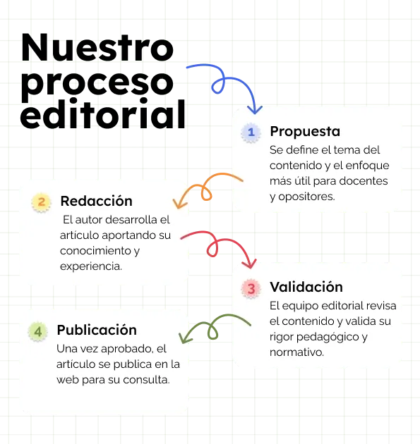nuestro proceso para el equipo editorial de programaciones didácticas