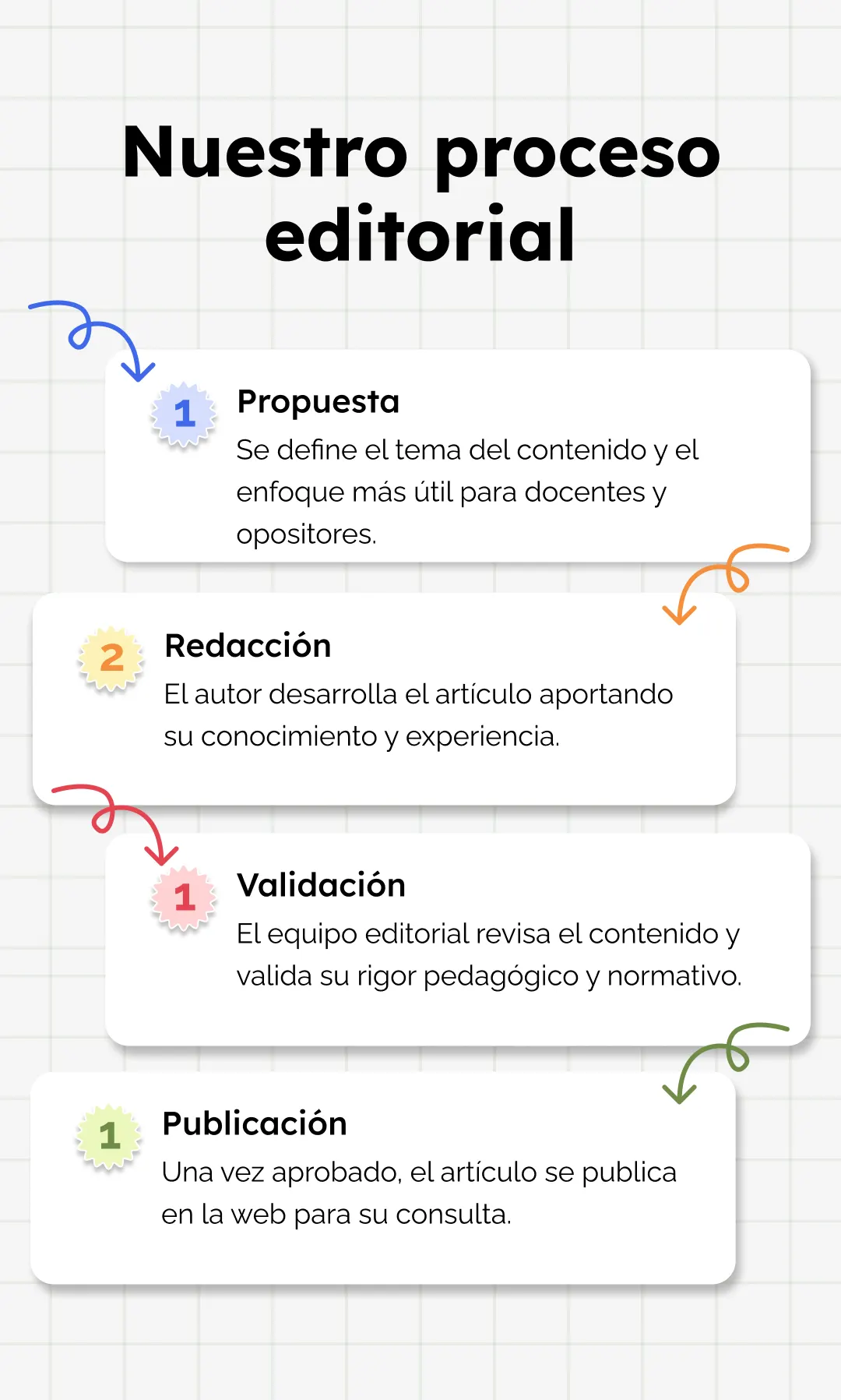 Pasos de Nuestro proceso editorial